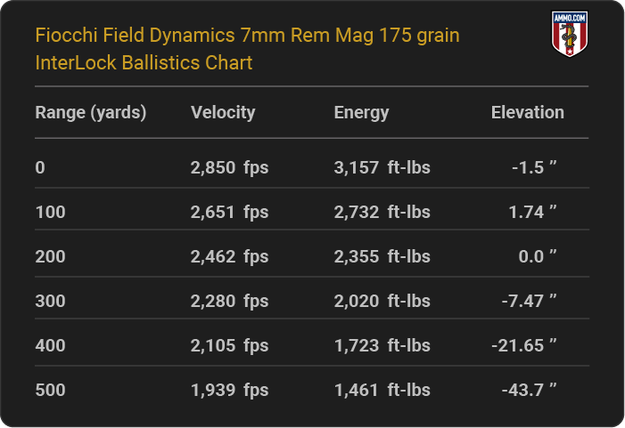 Fiocchi Field Dynamics 7mm Rem Mag 175 grain InterLock Ballistics table