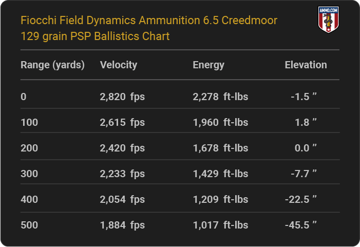 Fiocchi Field Dynamics Ammunition 6.5 Creedmoor 129 grain PSP Ballistics table