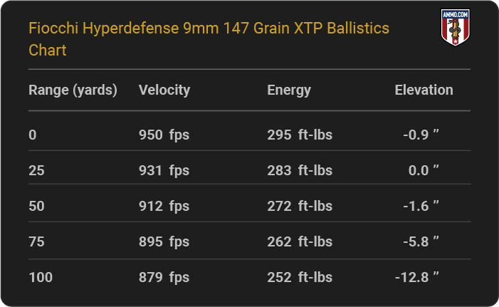 Fiocchi Hyperdefense 9mm 147 grain XTP Ballistics table