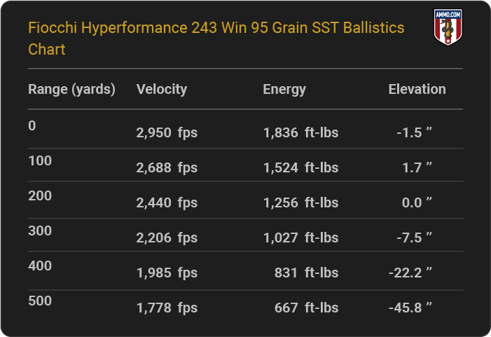 Fiocchi Hyperformance 243 Win 95 grain SST Ballistics table