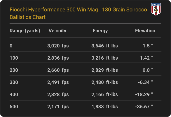 Fiocchi Hyperformance 300 Win Mag 180 grain Scirocco Ballistics table