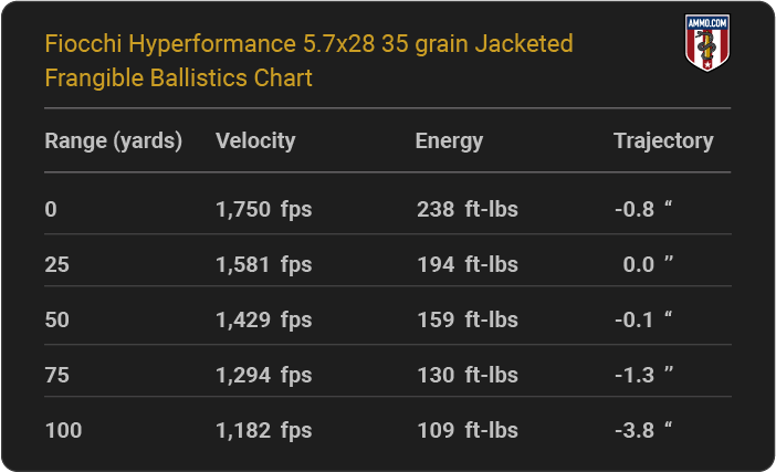 Fiocchi Hyperformance 5.7x28 35 grain Jacketed Frangible Ballistics table