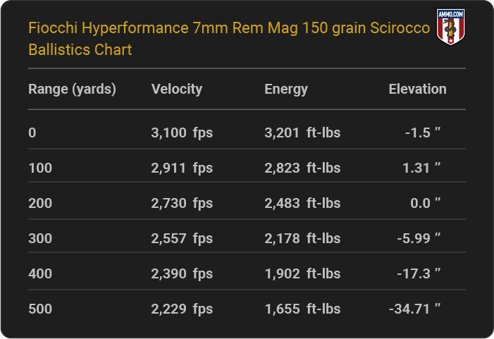 Fiocchi Hyperformance 7mm Rem Mag 150 grain Scirocco Ballistics table