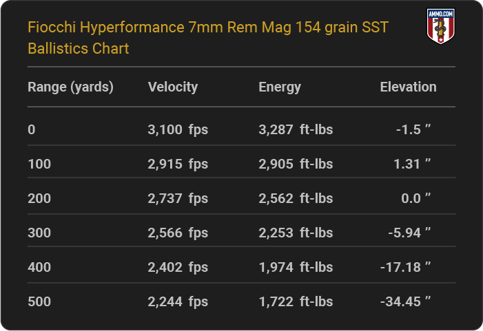 Fiocchi Hyperformance 7mm Rem Mag 154 grain SST Ballistics table