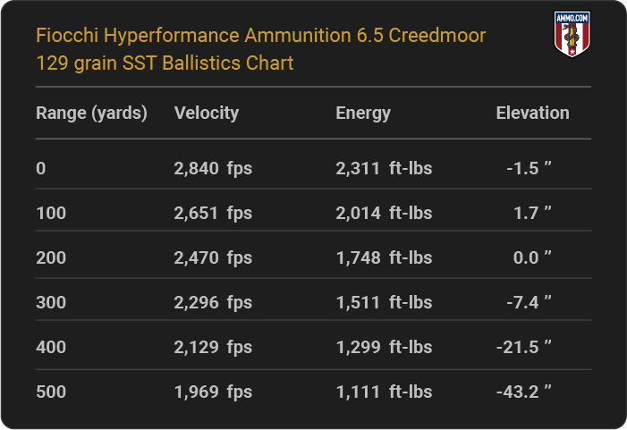 Fiocchi Hyperformance Ammunition 6.5 Creedmoor 129 grain SST Ballistics table