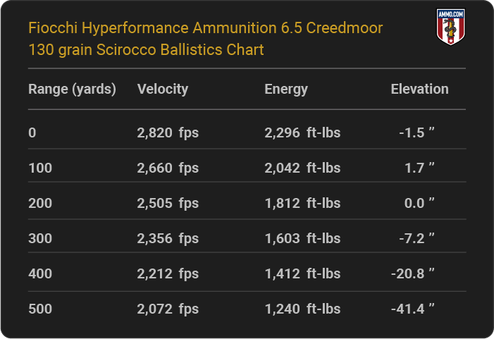 Fiocchi Hyperformance Ammunition 6.5 Creedmoor 130 grain Scirocco Ballistics table