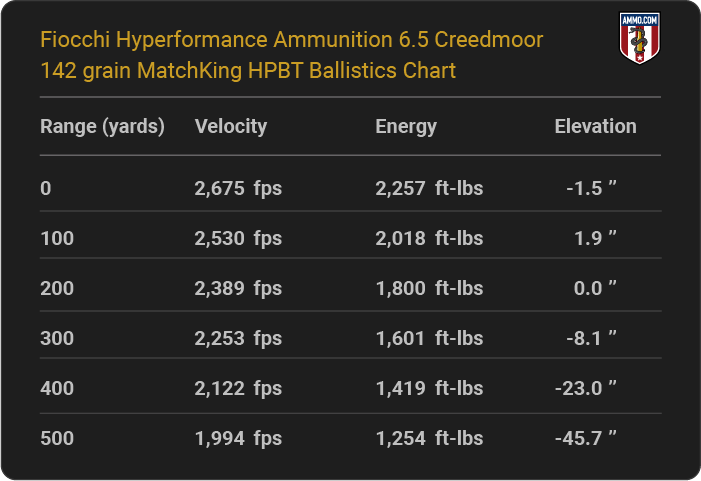 Fiocchi Hyperformance Ammunition 6.5 Creedmoor 142 grain MatchKing HPBT Ballistics table