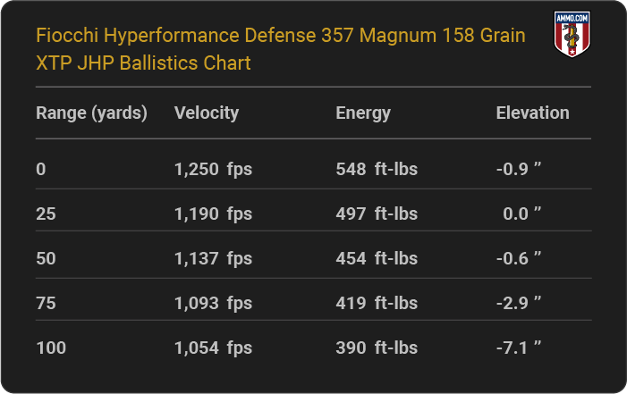Fiocchi Hyperformance Defense 357 Magnum 158 grain XTP JHP Ballistics table