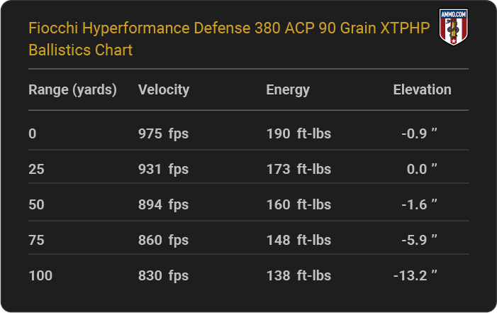 Fiocchi Hyperformance Defense 380 ACP 90 grain XTPHP Ballistics table