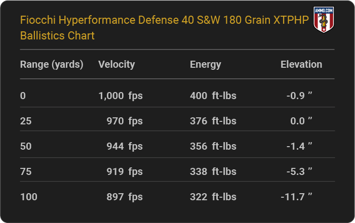 Fiocchi Hyperformance Defense 40 S&W 180 grain XTPHP Ballistics table