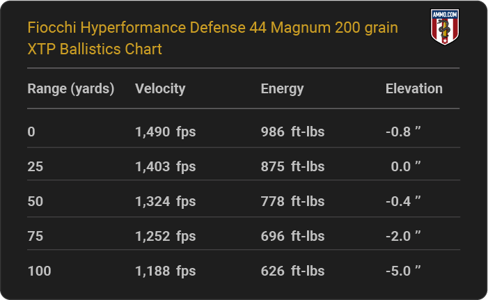 Fiocchi Hyperformance Defense 44 Magnum 200 grain XTP Ballistics table
