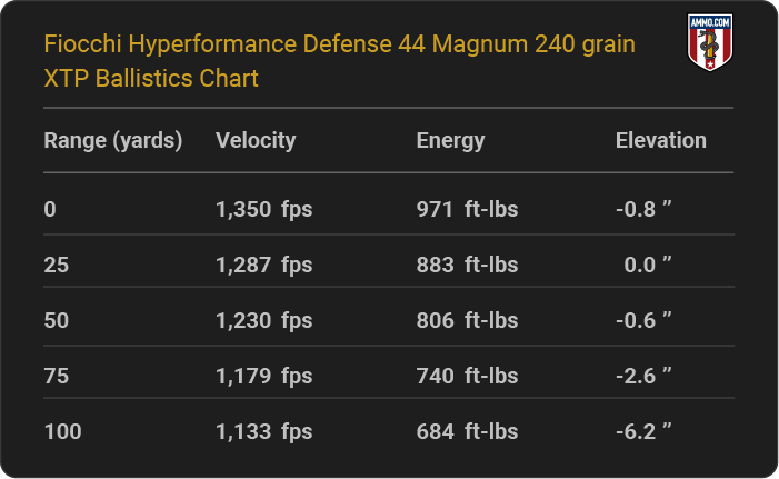 Fiocchi Hyperformance Defense 44 Magnum 240 grain XTP Ballistics table