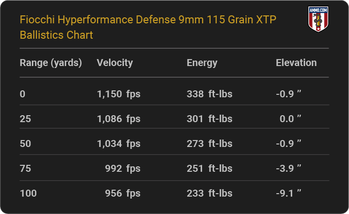 Fiocchi Hyperformance Defense 9mm 115 grain XTP Ballistics table