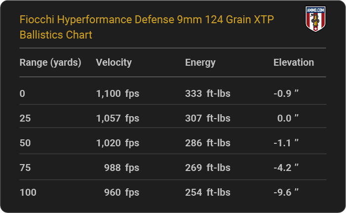 Fiocchi Hyperformance Defense 9mm 124 grain XTP Ballistics table