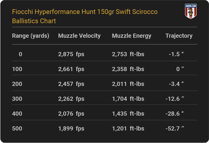 Fiocchi Hyperformance Hunt 150 grain Swift Scirocco Ballistics Chart