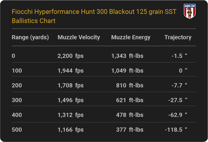 Fiocchi Hyperformance Hunt 300 Blackout 125 grain SST Ballistics table