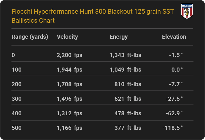 Fiocchi Hyperformance Hunt 300 Blackout 125 grain SST Ballistics table