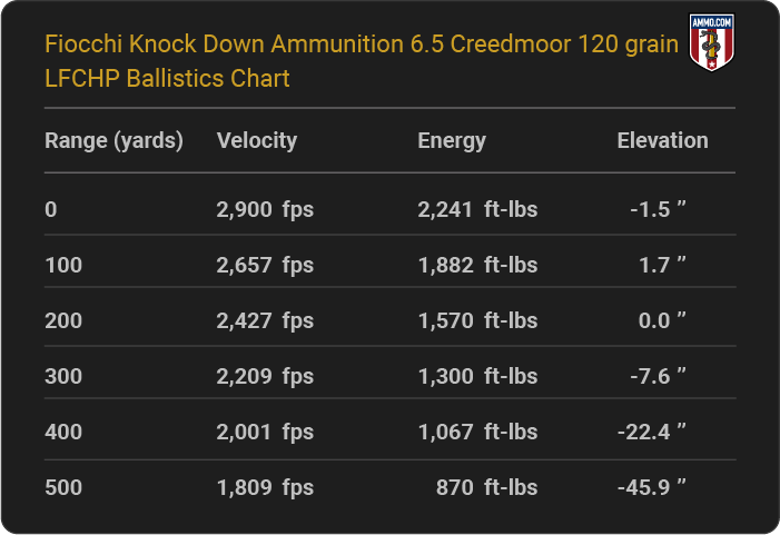 Fiocchi Knock Down Ammunition 6.5 Creedmoor 120 grain LFCHP Ballistics table