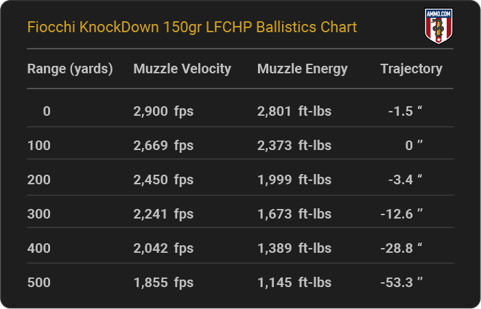 Fiocchi KnockDown 150 grain LFCHP Ballistics Chart