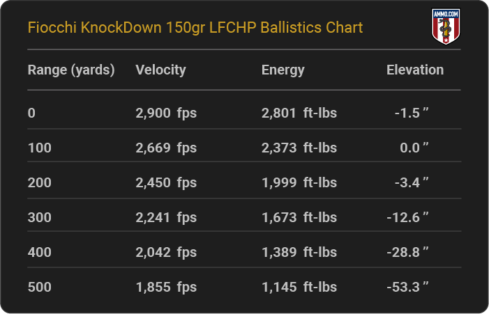 Fiocchi KnockDown 150 grain LFCHP Ballistics Chart