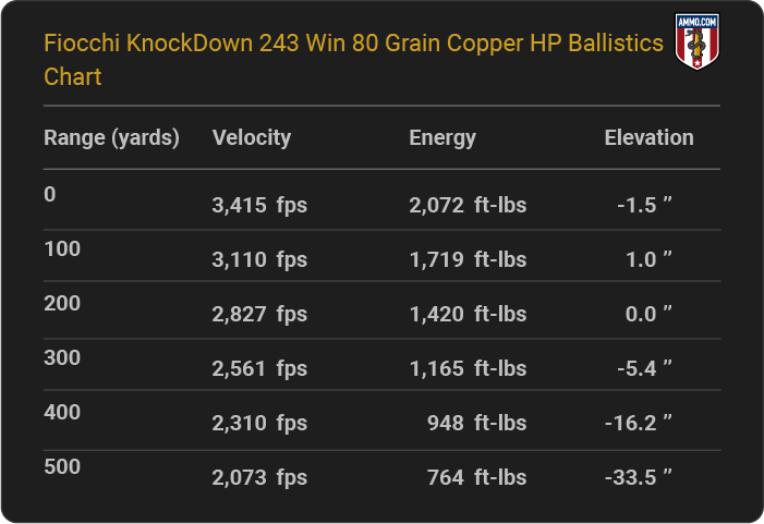 Fiocchi KnockDown 243 Win 80 grain Copper HP Ballistics table