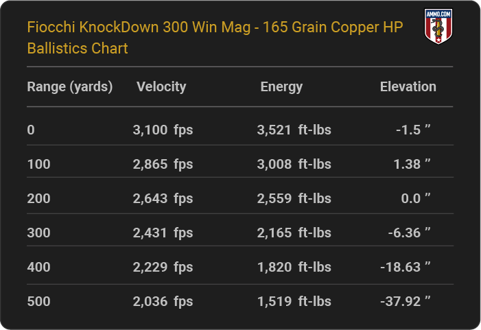 Fiocchi KnockDown 300 Win Mag 165 grain Copper HP Ballistics table