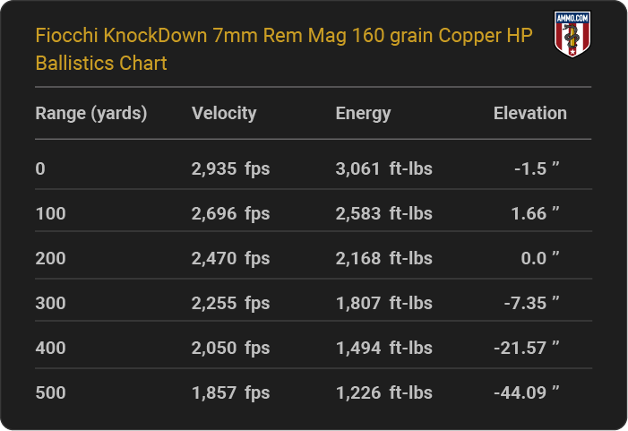 Fiocchi KnockDown 7mm Rem Mag 160 grain Copper HP Ballistics table