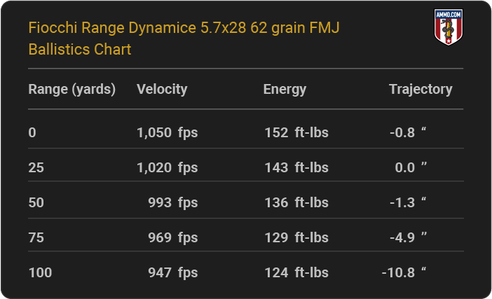 Fiocchi Range Dynamice 5.7x28 62 grain FMJ Ballistics table