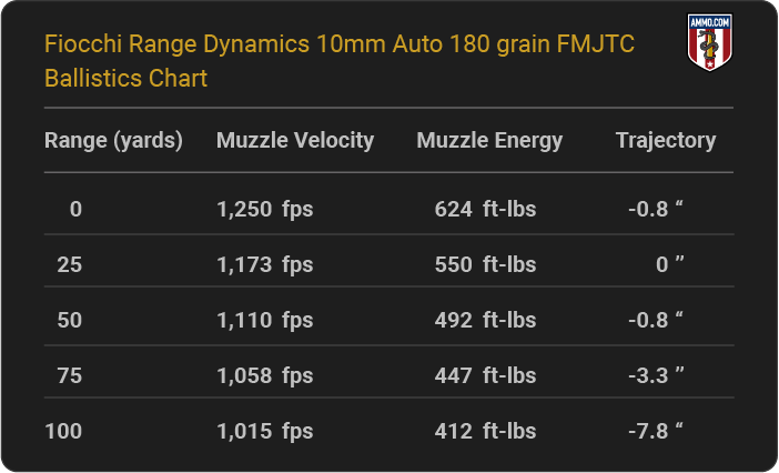 Fiocchi Range Dynamics 10mm Auto 180 grain FMJTC Ballistics table