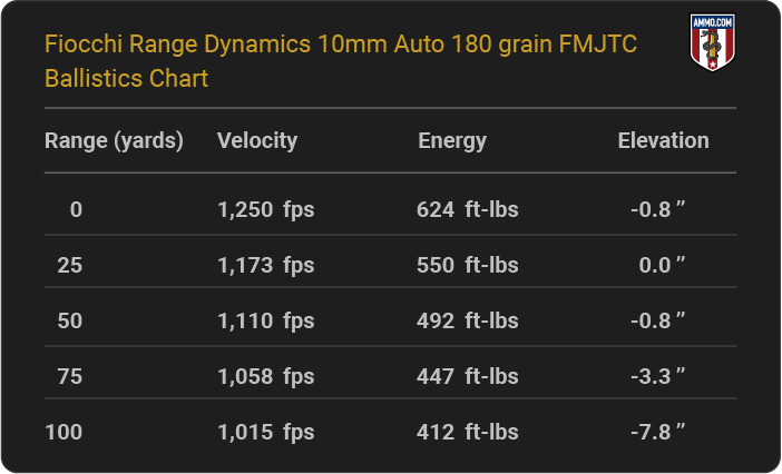 Fiocchi Range Dynamics 10mm Auto 180 grain FMJTC Ballistics table