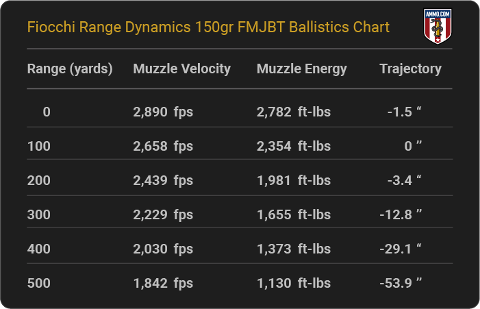 Fiocchi Range Dynamics 150 grain FMJBT Ballistics Chart