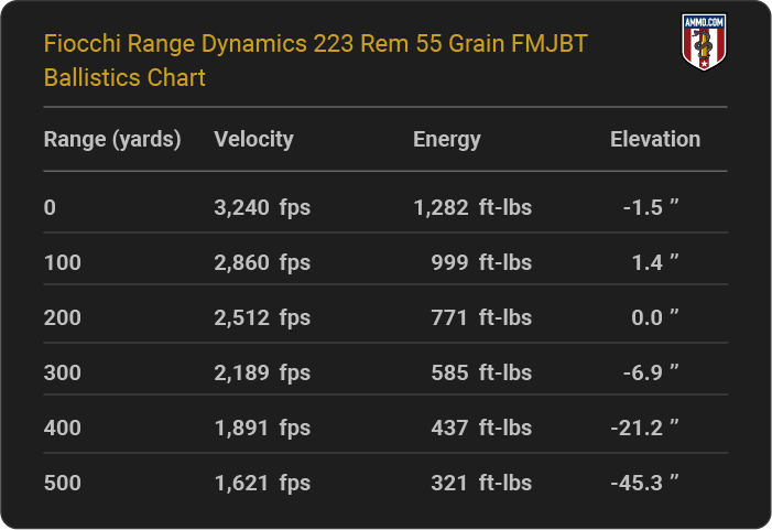 Fiocchi Range Dynamics 223 Rem 55 grain FMJBT Ballistics table