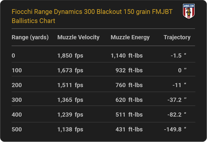 Fiocchi Range Dynamics 300 Blackout 150 grain FMJBT Ballistics table