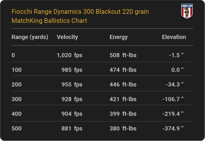 Fiocchi Range Dynamics 300 Blackout 220 grain MatchKing Ballistics table