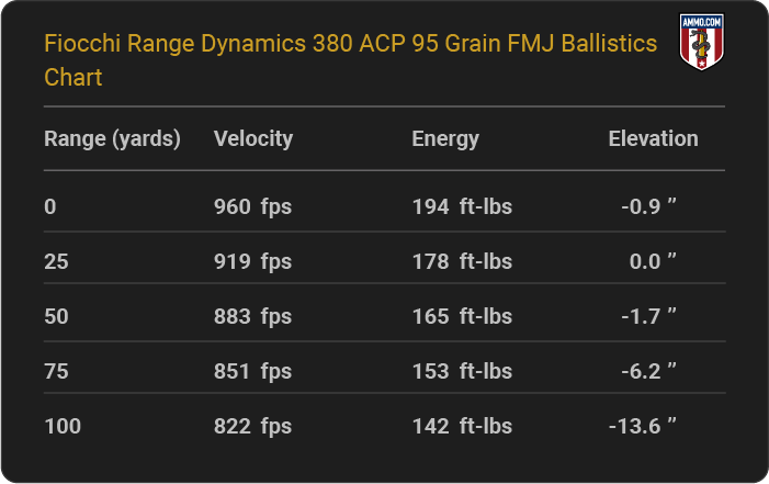 Fiocchi Range Dynamics 380 ACP 95 grain FMJ Ballistics table