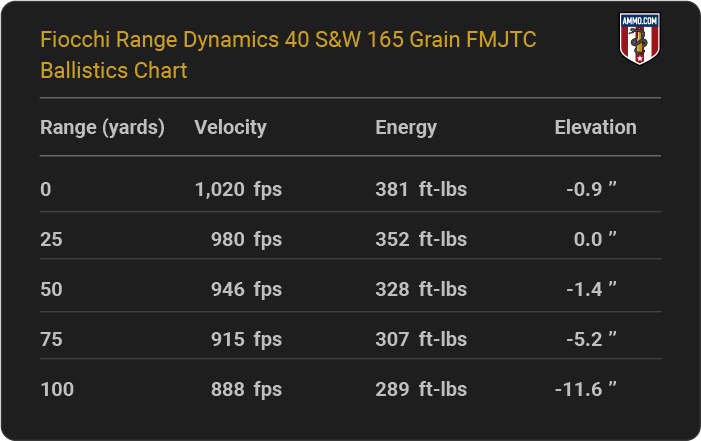 Fiocchi Range Dynamics 40 S&W 165 grain FMJTC Ballistics table