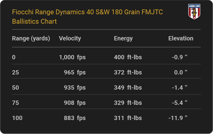 Fiocchi Range Dynamics 40 S&W 180 grain FMJTC Ballistics table