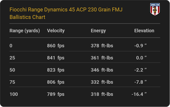 Fiocchi Range Dynamics 45 ACP 230 grain FMJ Ballistics table