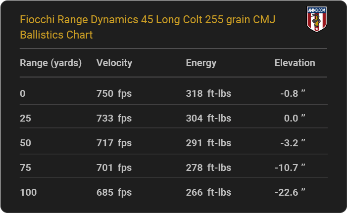Fiocchi Range Dynamics 45 Long Colt 255 grain CMJ Ballistics table