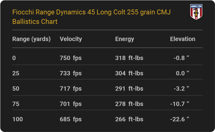 45 Long Colt Ballistics Tables From the Major Ammo Makers