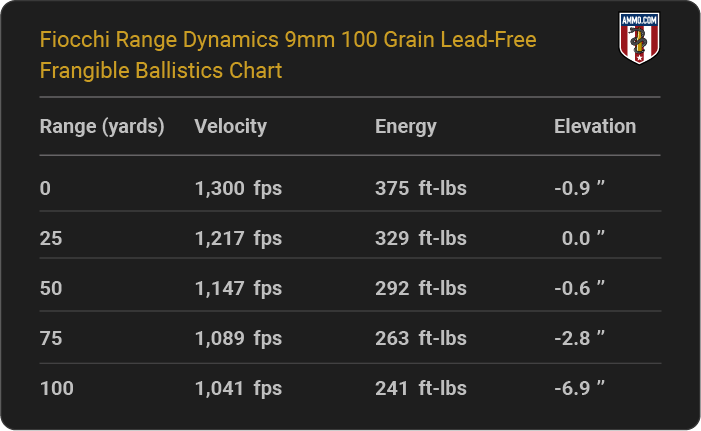 Fiocchi Range Dynamics 9mm 100 grain Lead-Free Frangible Ballistics table