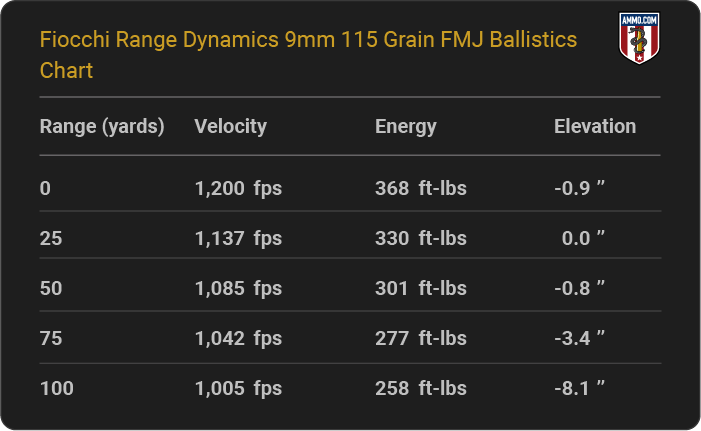 Fiocchi Range Dynamics 9mm 115 grain FMJ Ballistics table