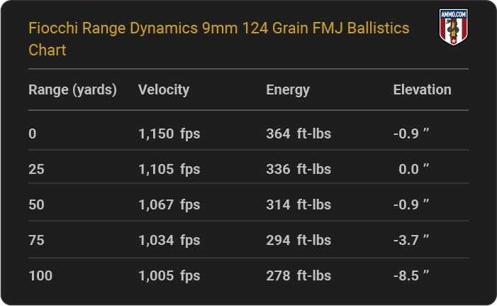 Fiocchi Range Dynamics 9mm 124 grain FMJ Ballistics table