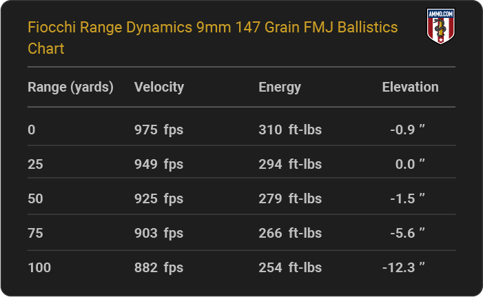 Fiocchi Range Dynamics 9mm 147 grain FMJ Ballistics table