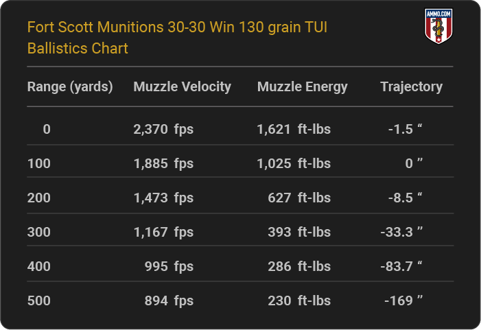 Fort Scott Munitions 30-30 Win 130 grain TUI Ballistics table