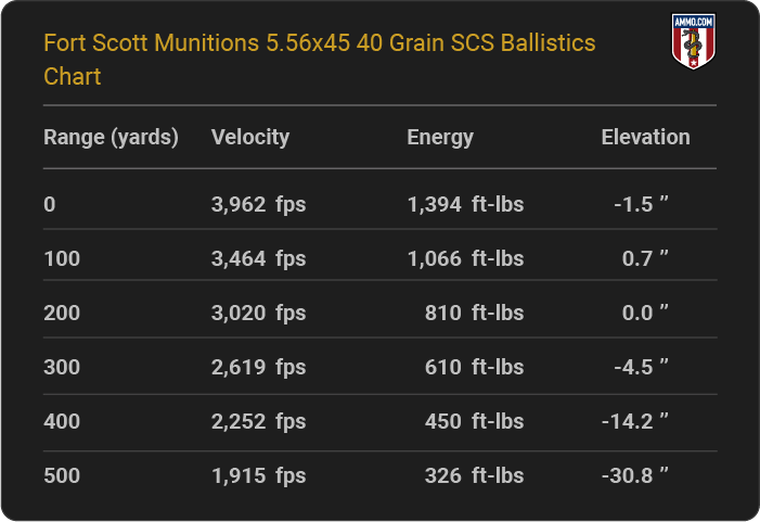 Fort Scott Munitions 5.56x45 40 grain SCS Ballistics table