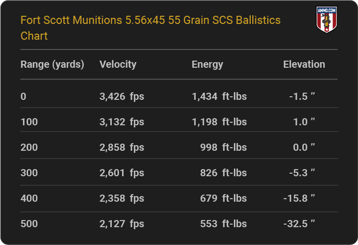 Fort Scott Munitions 5.56x45 55 grain SCS Ballistics table