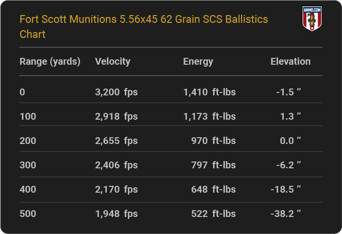 Fort Scott Munitions 5.56x45 62 grain SCS Ballistics table