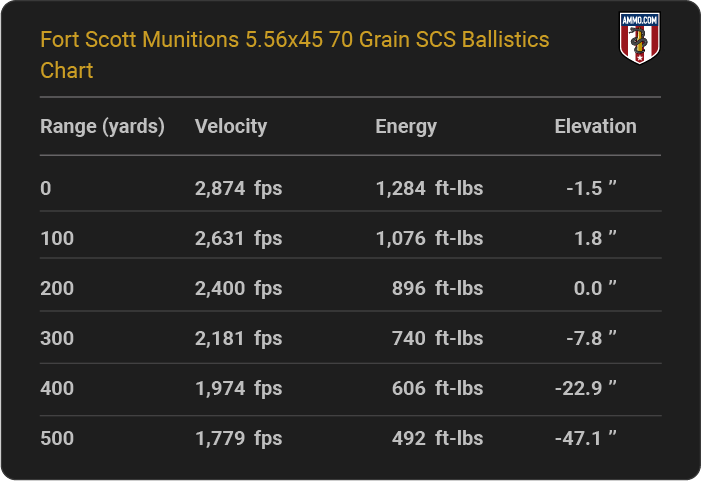 Fort Scott Munitions 5.56x45 70 grain SCS Ballistics table
