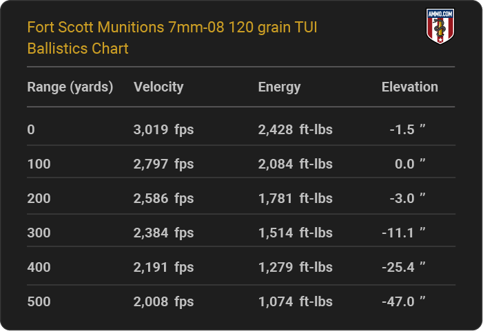 Fort Scott Munitions 7mm-08 120 grain TUI Ballistics table